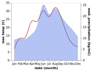 temperature and rainfall during the year in Bandelin