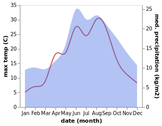 temperature and rainfall during the year in Dargen