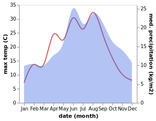 temperature and rainfall during the year in Gross Wokern