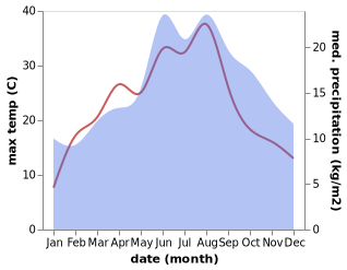 temperature and rainfall during the year in Altena