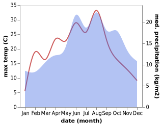 temperature and rainfall during the year in Bamenohl