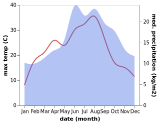 temperature and rainfall during the year in Billerbeck