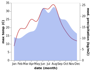 temperature and rainfall during the year in Bocholt