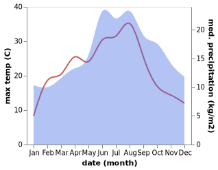 temperature and rainfall during the year in Borken