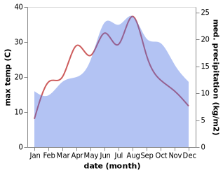 temperature and rainfall during the year in Burscheid