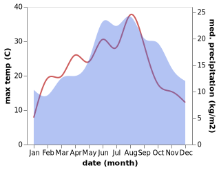 temperature and rainfall during the year in Durboslar