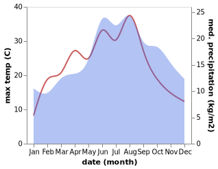 temperature and rainfall during the year in Geldern