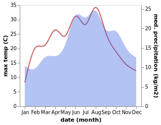 temperature and rainfall during the year in Goch