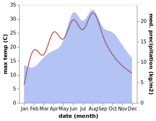 temperature and rainfall during the year in Gummersbach