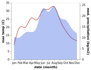 temperature and rainfall during the year in Kleve