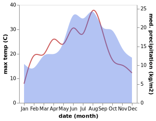 temperature and rainfall during the year in Merzenich