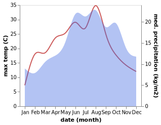 temperature and rainfall during the year in Alf