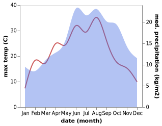 temperature and rainfall during the year in Alsbach