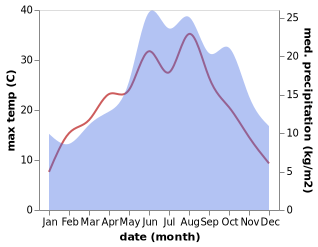 temperature and rainfall during the year in Aken