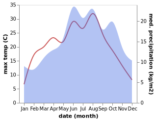 temperature and rainfall during the year in Allrode