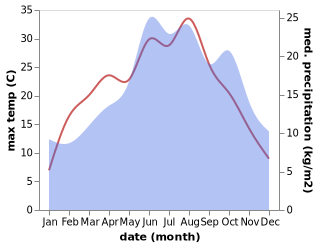 temperature and rainfall during the year in Alsleben