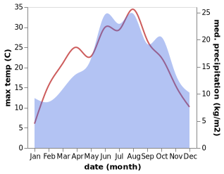 temperature and rainfall during the year in Altenroda