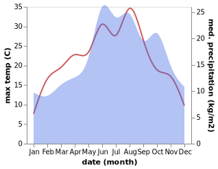 temperature and rainfall during the year in Amesdorf