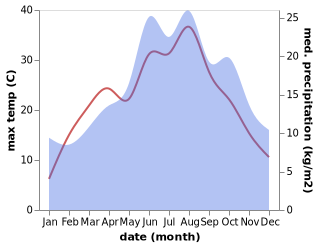 temperature and rainfall during the year in Burgwerben