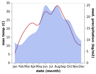 temperature and rainfall during the year in Bannewitz