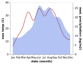 temperature and rainfall during the year in Horka