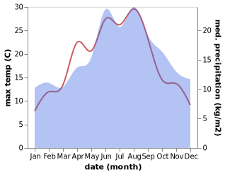 temperature and rainfall during the year in Ahrenshoft