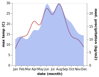 temperature and rainfall during the year in Alt Bennebek