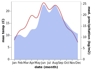 temperature and rainfall during the year in Barkelsby