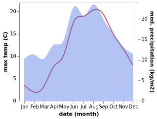 temperature and rainfall during the year in Dagebull