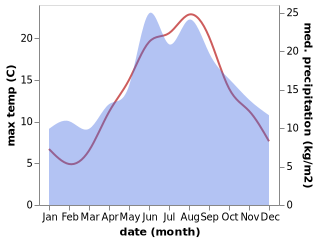 temperature and rainfall during the year in Fahren