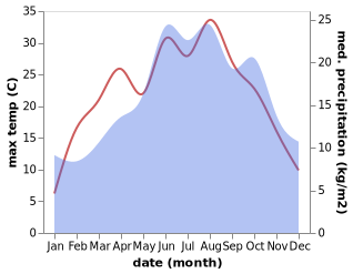 temperature and rainfall during the year in Alkersleben