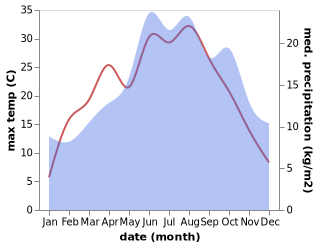 temperature and rainfall during the year in Altengottern