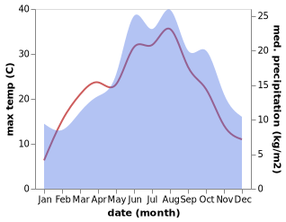 temperature and rainfall during the year in Rositz