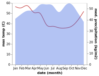 temperature and rainfall during the year in Aburi