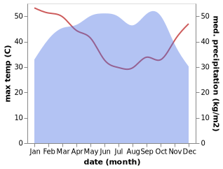 temperature and rainfall during the year in Hohoe