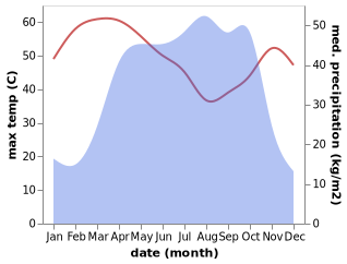 temperature and rainfall during the year in Bawku