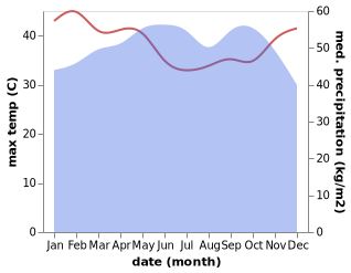 temperature and rainfall during the year in Aflao