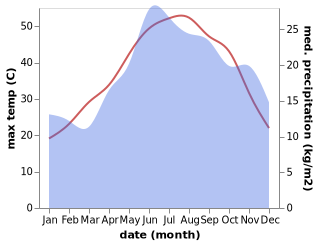 temperature and rainfall during the year in Afidnes