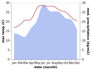 temperature and rainfall during the year in Agkistri