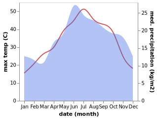 temperature and rainfall during the year in Ayioi Apostoloi