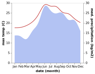 temperature and rainfall during the year in Saronida