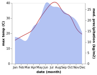 temperature and rainfall during the year in Sykamino