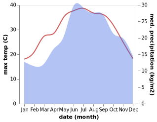 temperature and rainfall during the year in Aidipsos