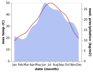 temperature and rainfall during the year in Akraifnia