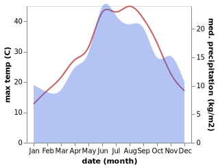 temperature and rainfall during the year in Delphi