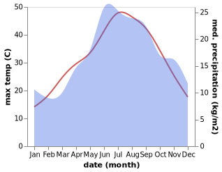 temperature and rainfall during the year in Domokos