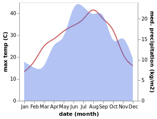 temperature and rainfall during the year in Ekkara