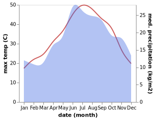 temperature and rainfall during the year in Elateia