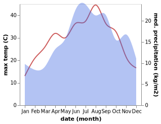 temperature and rainfall during the year in Epiniana