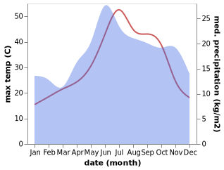 temperature and rainfall during the year in Karystos